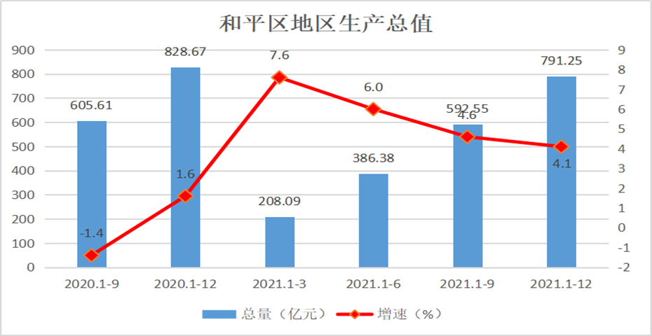 和平区地区生产总值 第四季度