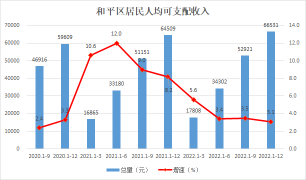 和平区居民人均可支配收入趋势图