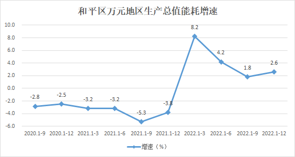 和平区万元地区生产总值能耗增速趋势图
