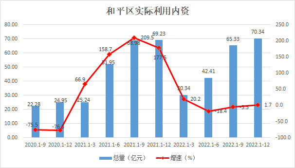 和平区实际利用内资趋势图