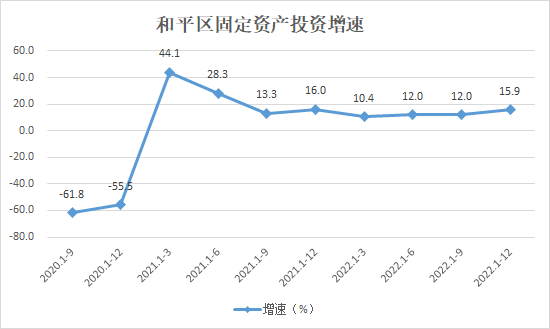 和平区固定资产投资增速趋势图