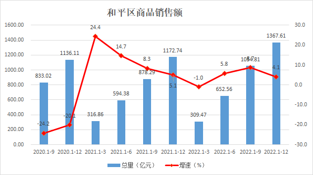 和平区商品销售额趋势图