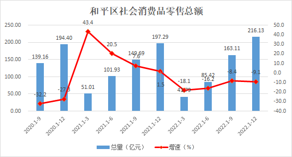 和平区社会消费品零售总额趋势图