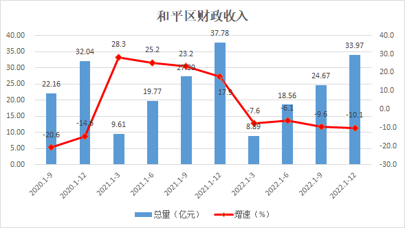 和平区财政收入趋势图