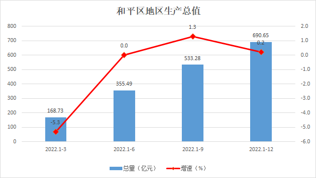 和平区地区生产总值趋势图
