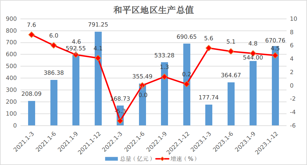 和平区地区生产总值