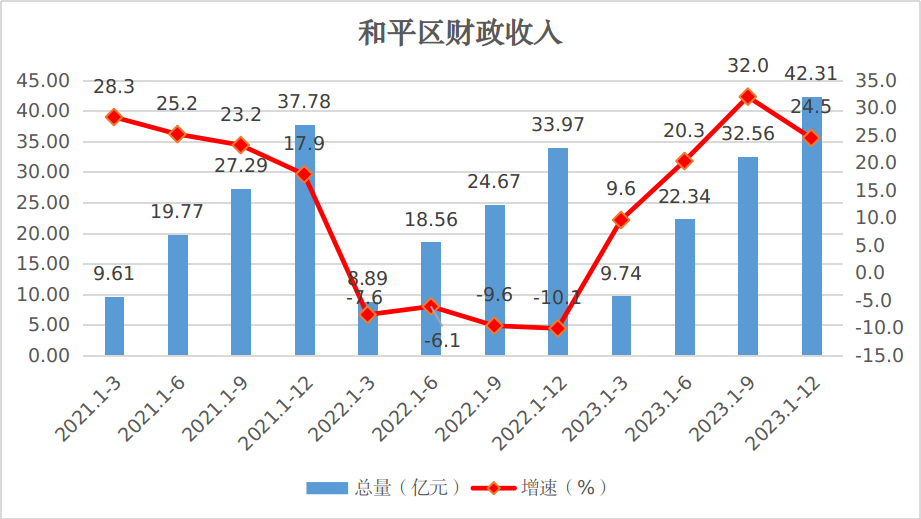 和平区财政收入