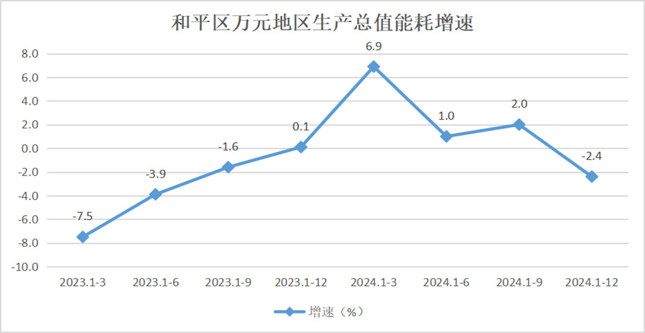 和平区万元地区生产总值能耗增速