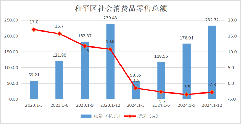 和平区社会消费品零售总额