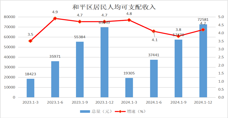 和平区居民人均可支配收入