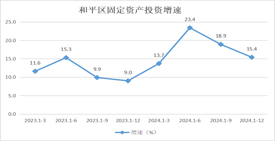 和平区固定资产投资增速