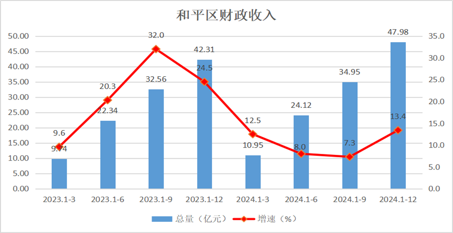 和平区财政收入